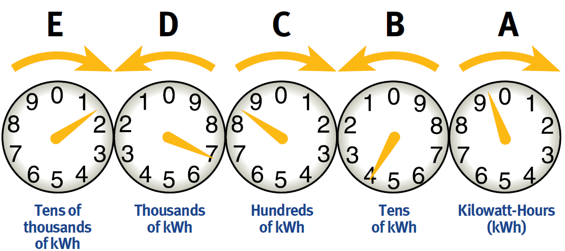 Electro-Mechanical Meter With Dials