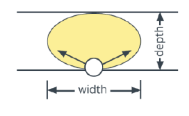 An image showing the distribution pattern of an acorn light